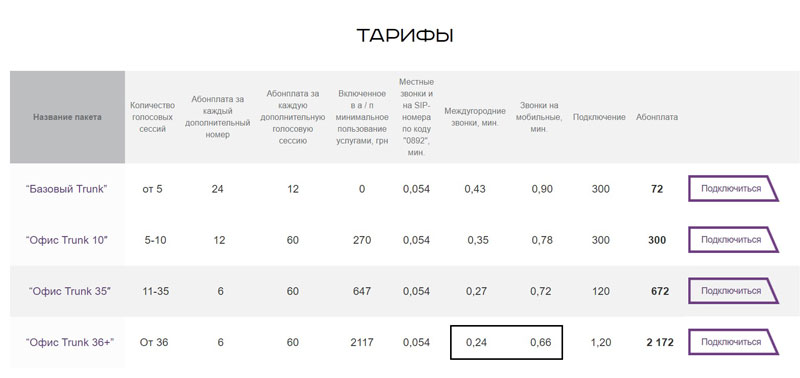 Tariffs for the Ukrtelecom SIP trunk ukrtelecom sip